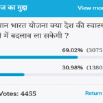 Amar Ujala Poll: Ayushman Bharat scheme will change country health system