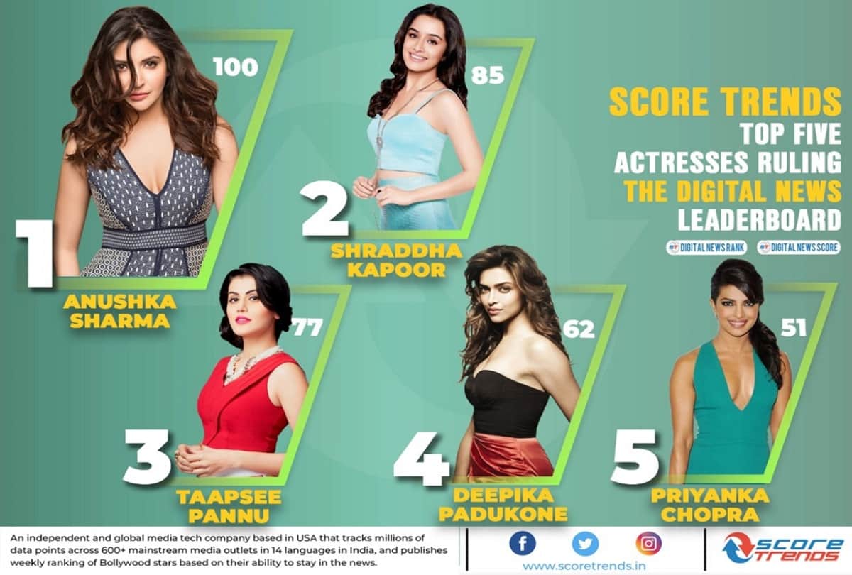 anushka sharma become no 1 in score trends india