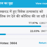 Amar Ujala Poll: Attempting to give political view to Vivek murder case in Lucknow