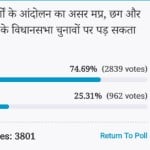 Amar ujala Poll: Upper castes movement will affect the upcoming assembly elections