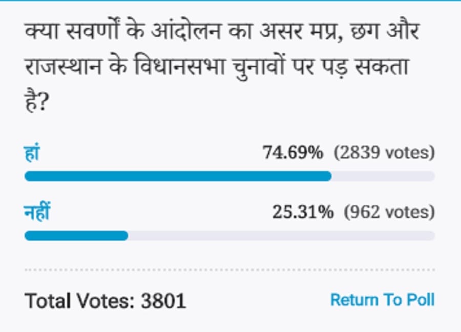 Amar ujala Poll: Upper castes movement will affect the upcoming assembly elections