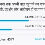 Amar ujala Poll: Voters Think rally protest and movement The only way to reach the government 