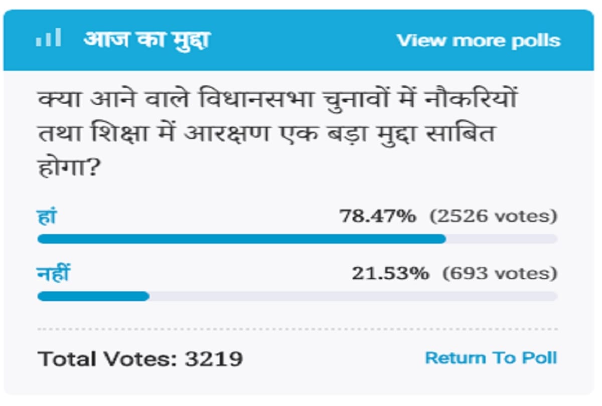Amar ujala Poll: yes, Reservations in jobs and education in the assembly elections will be big issue