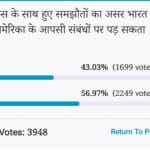Amar ujala Poll: The agreement with Russia will not affect the relationship between India and US
