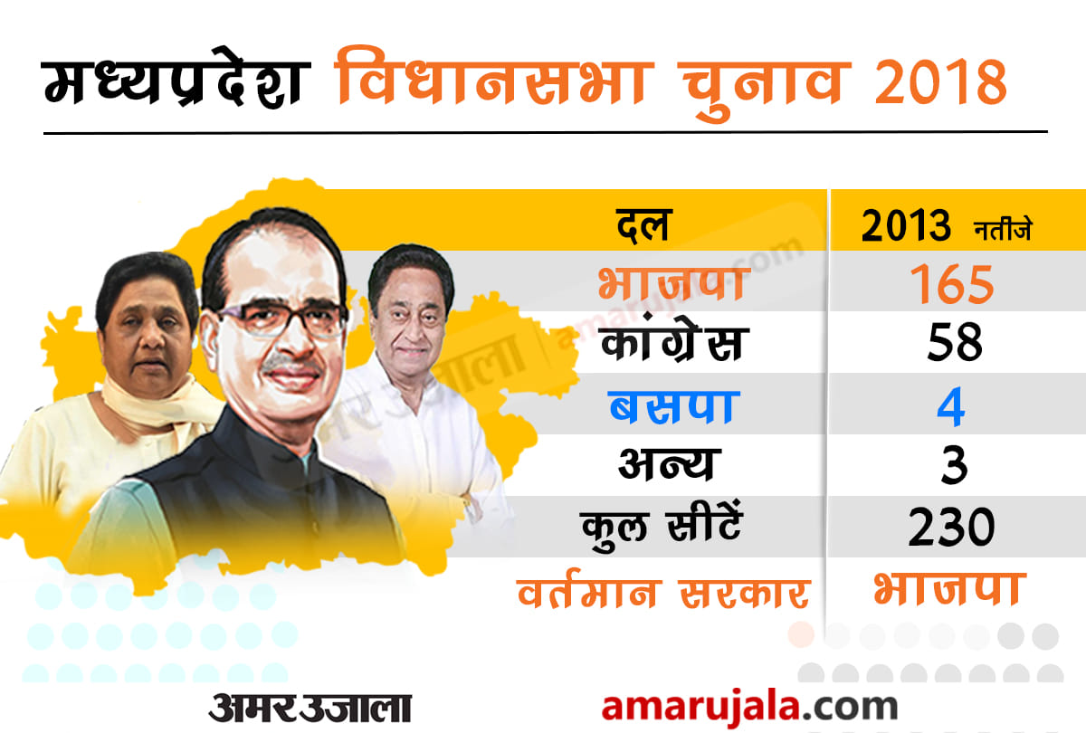 C voter survey shows BJP loosing battle of Madhya Pradesh, Rajasthan and Chhattisgarh