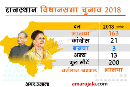 C voter survey shows BJP loosing battle of Madhya Pradesh, Rajasthan and Chhattisgarh
