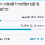 Amar ujala Poll: Voters Think Participation of political parties in religious events is not correct