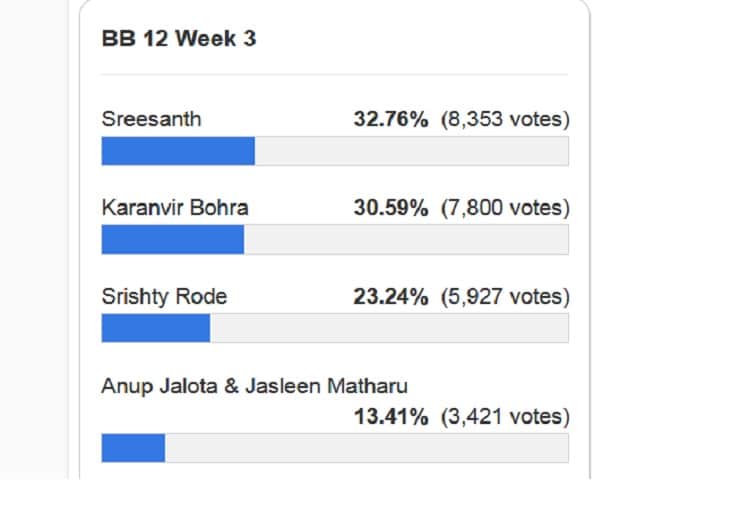 Bigg Boss 12 Anup Jalota Jasleen Matharu Karanvir Bohra, Srishty Rode, Sreesanth total vote count