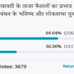 Amar ujala Poll: Mayawati decisions will affect the future of coalition and 2019 Lok Sabha elections