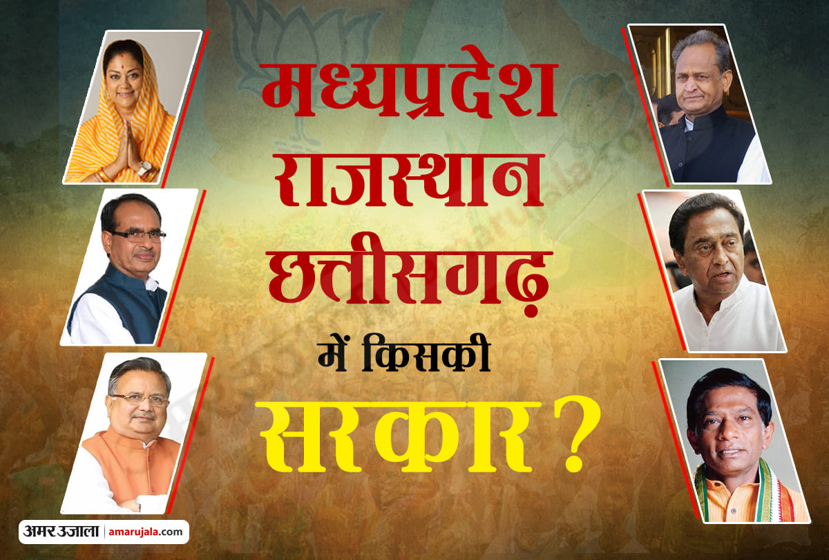 Assembly Elections 2018: this survey predicts congress victory in Rajasthan