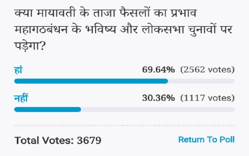 Amar ujala Poll: Mayawati decisions will affect the future of coalition and 2019 Lok Sabha elections