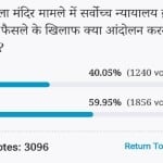 Amar ujala Poll: movement against decision of Supreme Court in Sabarimala Temple case is not right