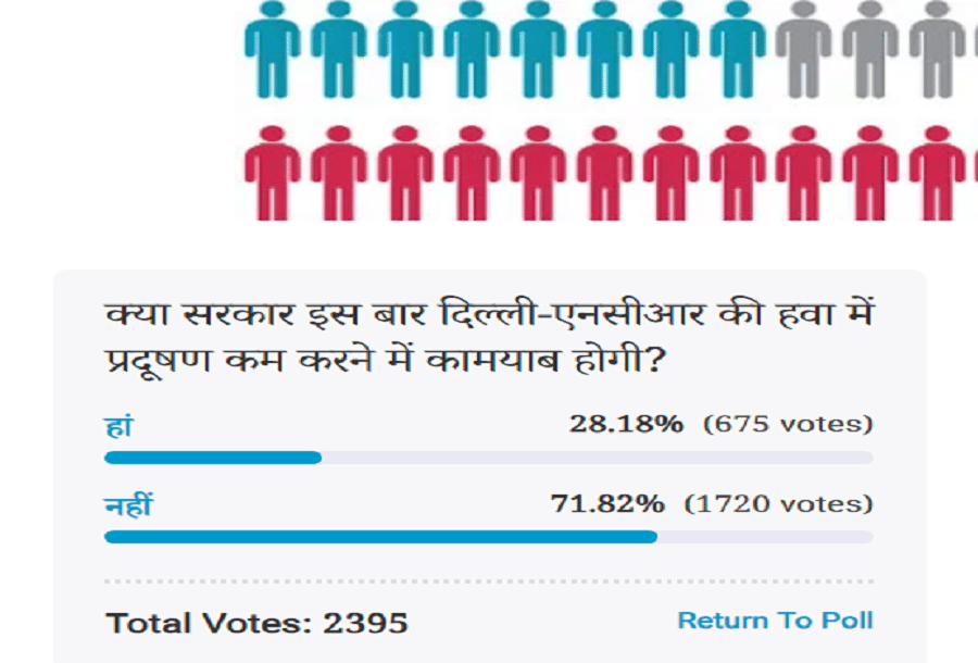 Amar Ujala Poll: Government will not successful in reducing pollution in the air of Delhi-NCR