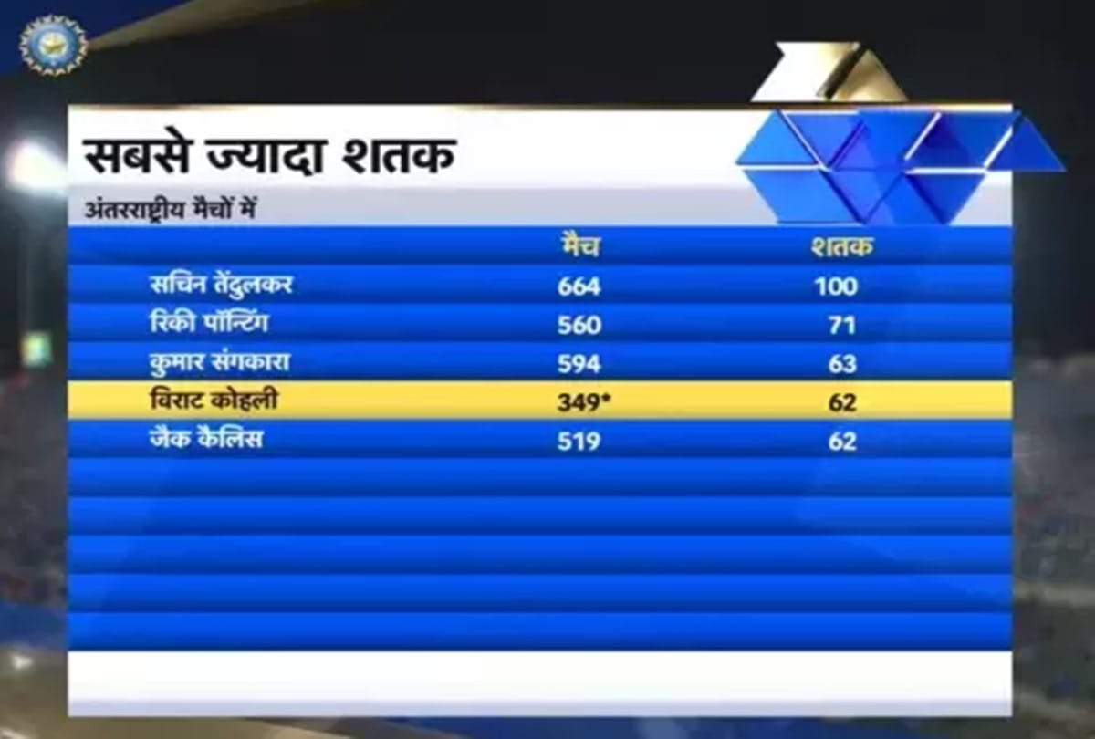 INDvWI: virat kohli can break these records during mumbai odi against Windies