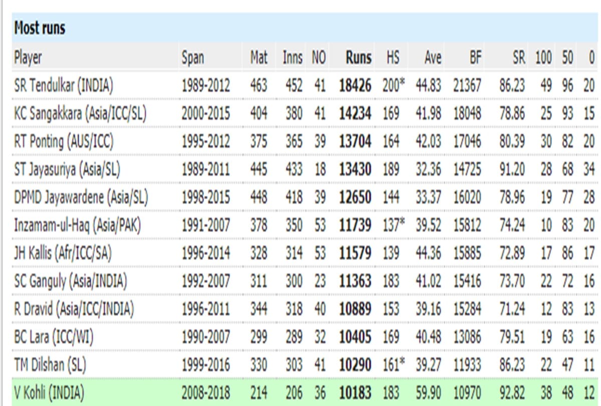 INDvWI: virat kohli can break these records during mumbai odi against Windies