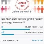 Amar ujala poll