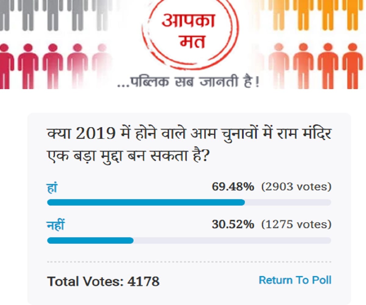 Amar ujala Poll: Voters Think Ram Mandir can become a big issue in the 2019 Lok Sabha election 