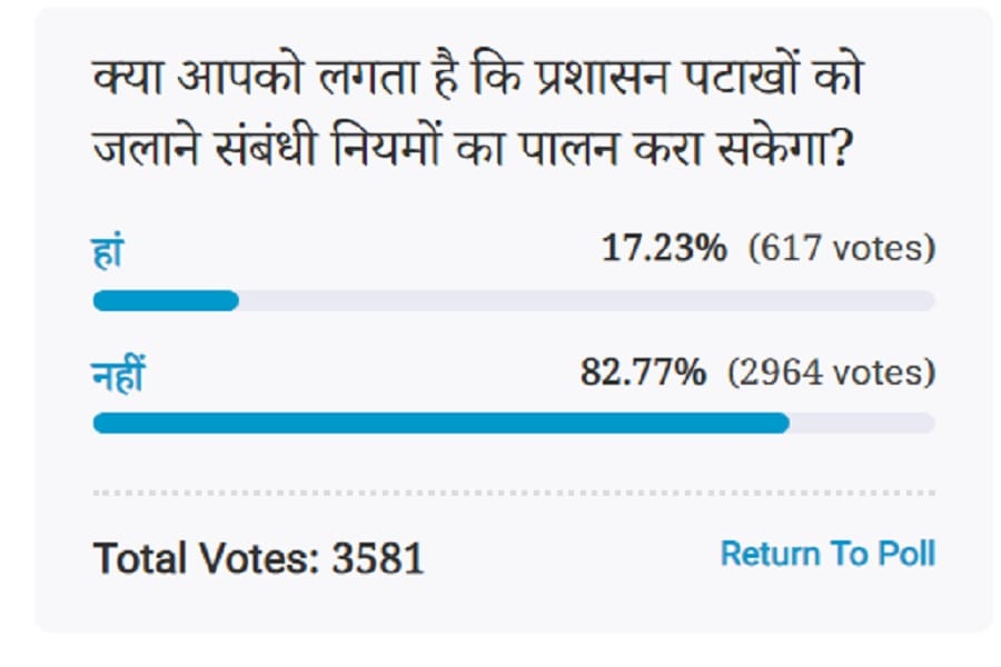 Amar Ujala Poll: Administration will not be able to follow rules regarding burning firecrackers