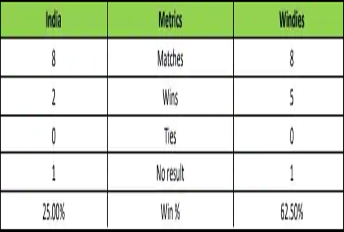 INDvWI: face to face challenge in t-20 format of both teams