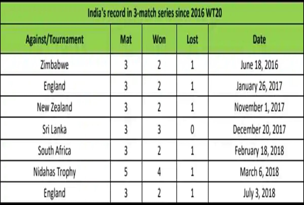 INDvWI: face to face challenge in t-20 format of both teams