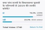 Amar ujala Poll