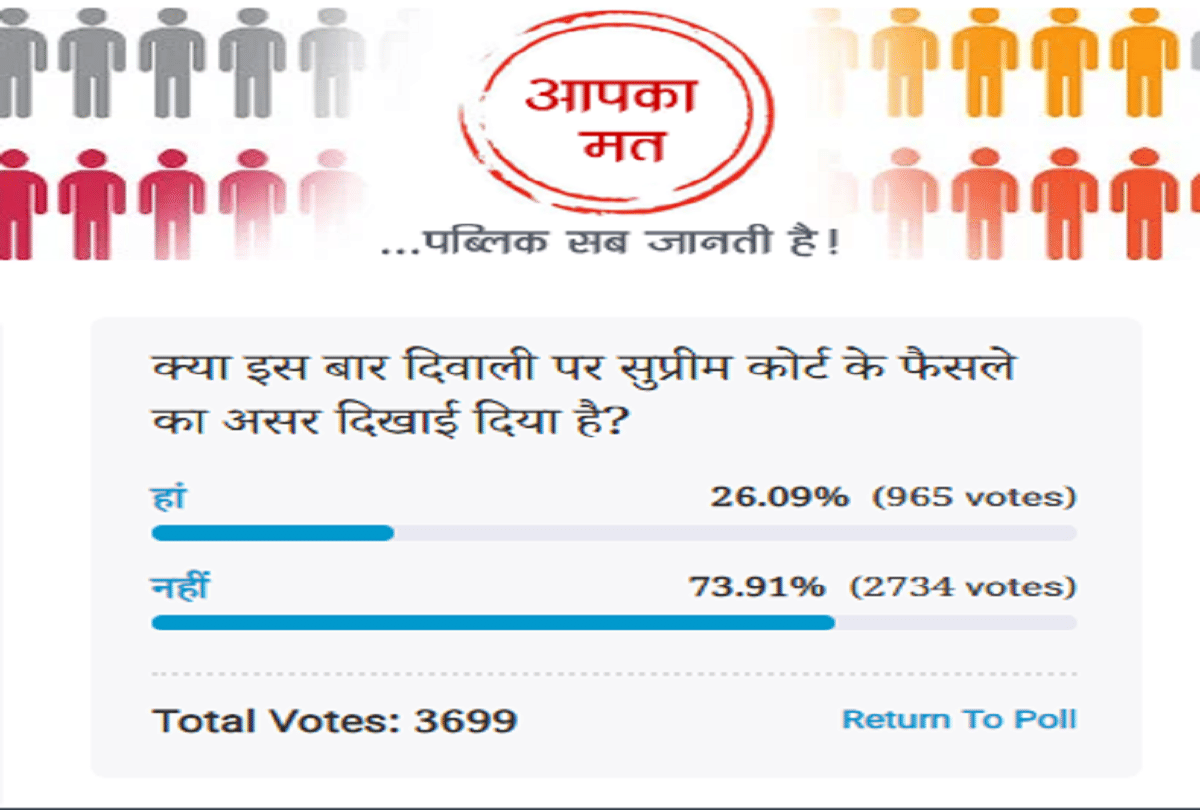 Amar Ujala Poll: Has this been the impact of the Supreme Court's decision on Diwali this time?