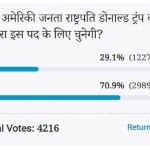 Amar ujala Poll: American public will not choose President Donald Trump again for the post