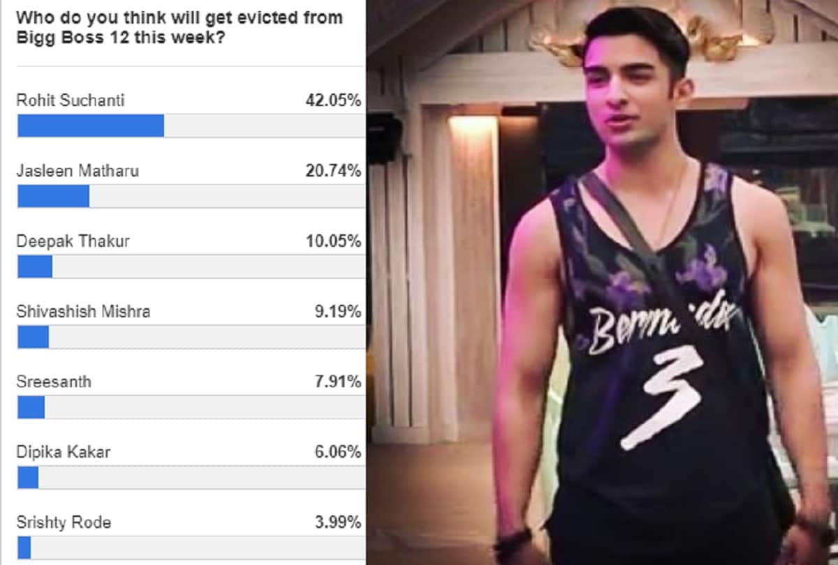 bigg boss 12 tv actor will elimininate this weekend ka vaar here the voting list