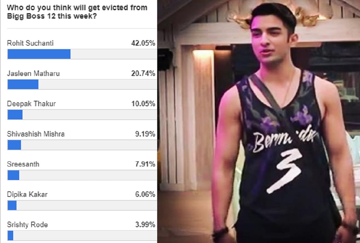 bigg boss 12 tv actor will elimininate this weekend ka vaar here the voting list
