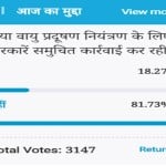 Amar ujala Poll
