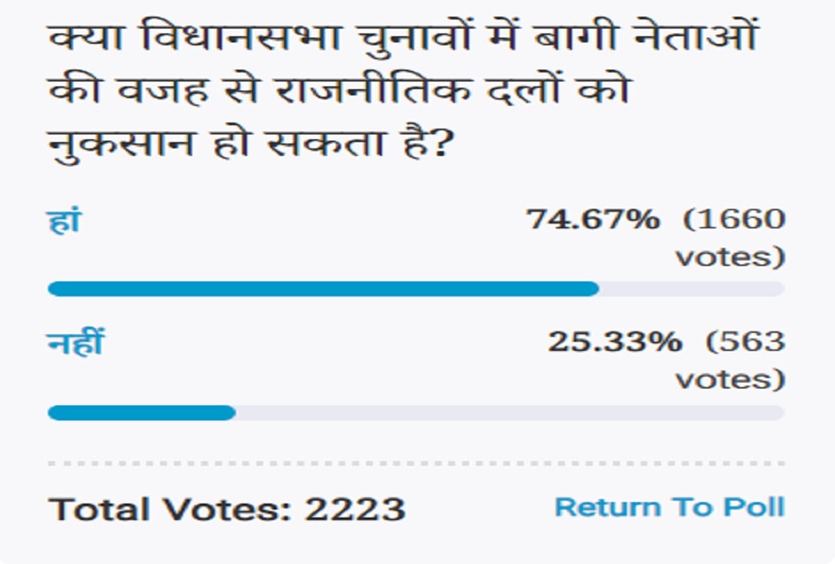 Amar ujala poll: Political parties will lose due to rebel leaders in vidhansabha election