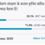 Amar ujala Poll: Voters Think Artificial rains are not better than environmental protection