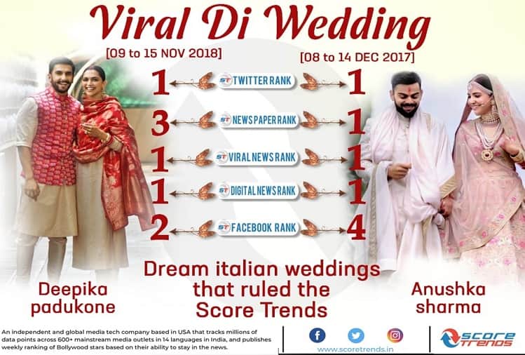 According to Score Trends India Anushka Virat wedding is very famous Instead of DeepVeer wedding