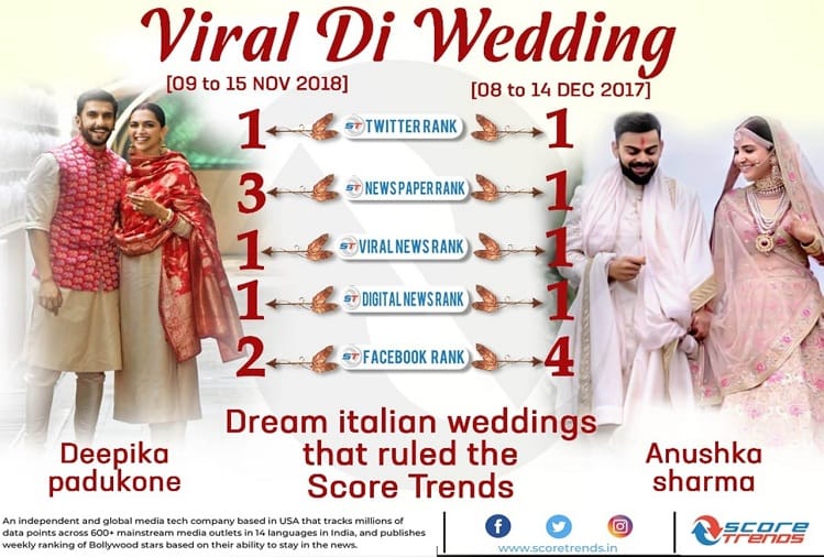 According to Score Trends India Anushka Virat wedding is very famous Instead of DeepVeer wedding