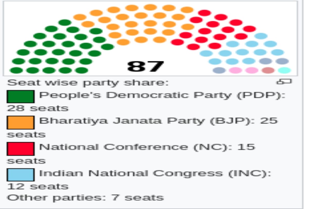 jammu-kashmir assembly dispute-  No one with the majority, governor giving cleanliness
