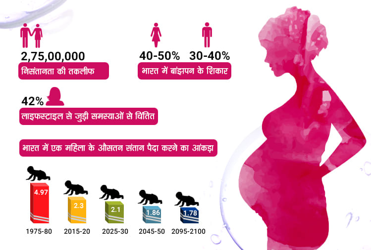 Infertility in India has become a very serious problem, worrisome statistics