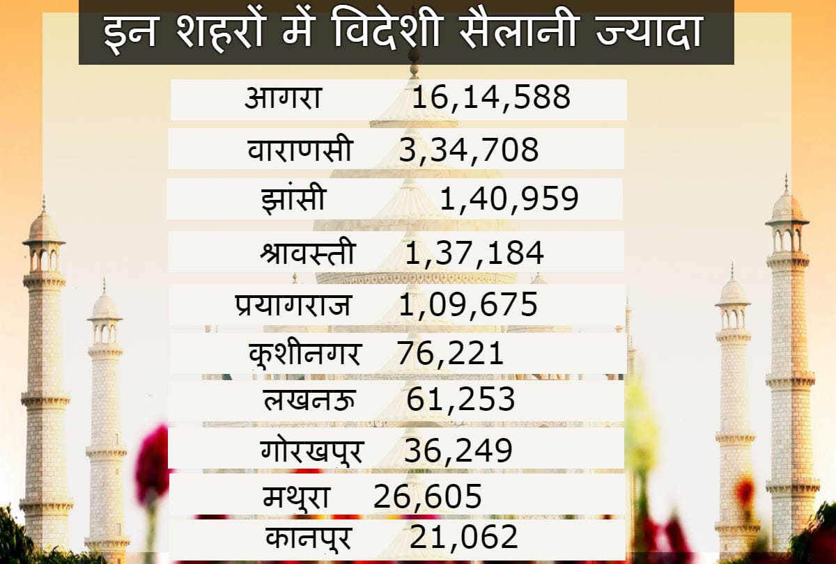 most tourist places taj mahal and prayagraj in uttar pradesh