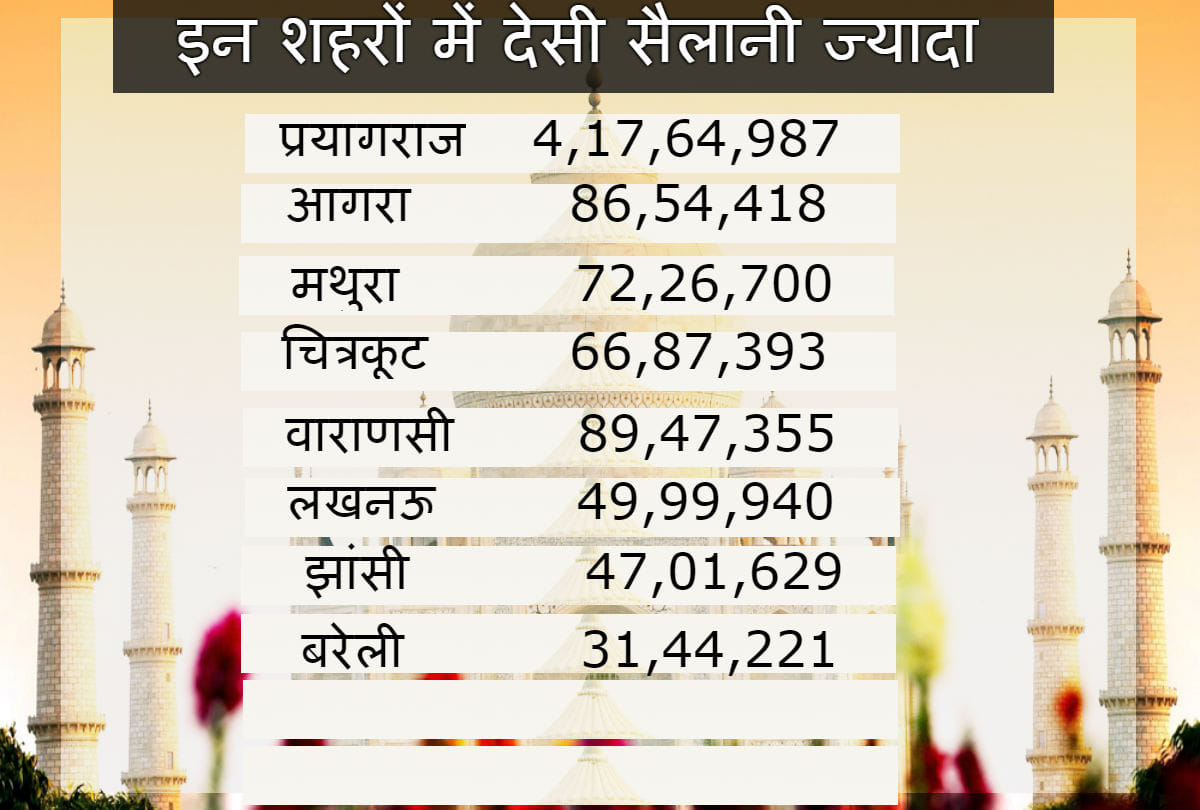 most tourist places taj mahal and prayagraj in uttar pradesh