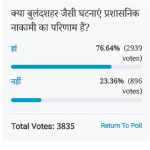 Amar Ujala Poll : Incidents like Bulandshahar are the result of Administrative failure
