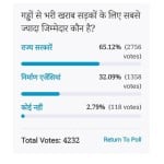 Amar Ujala Poll : State Governments are most responsible for pits in road