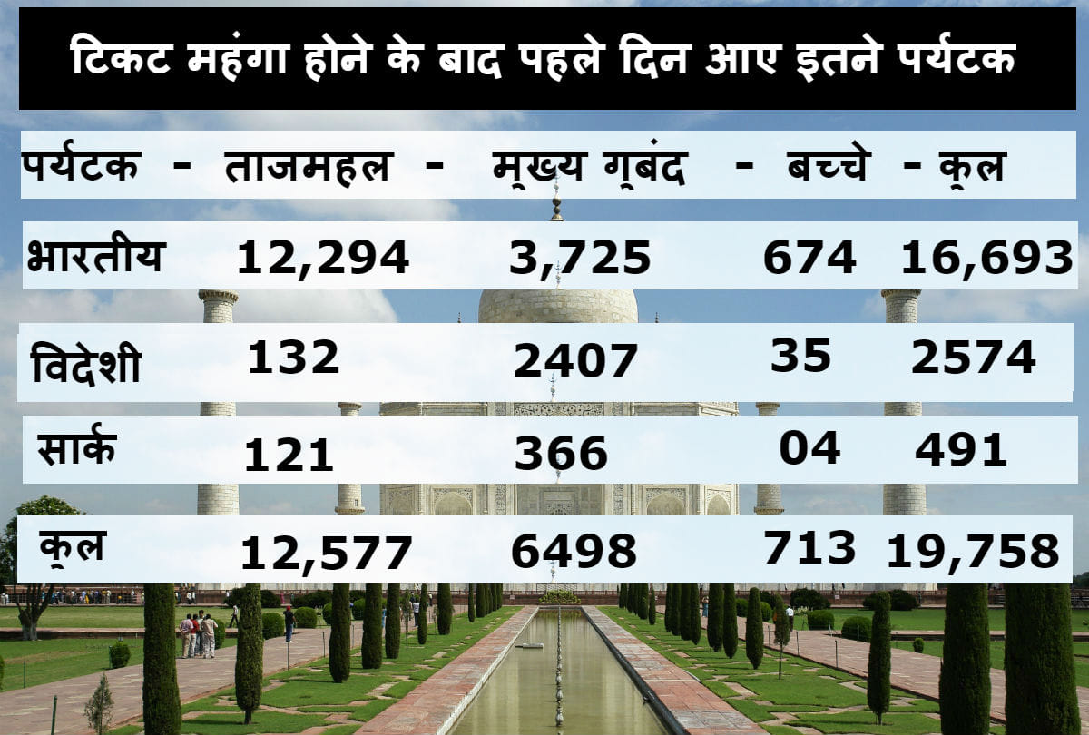 70 percent Indian tourists did not buy tickets of Taj Mahal’s main mausoleum