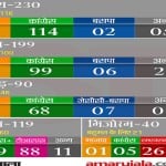 Assembly Election Results 2018