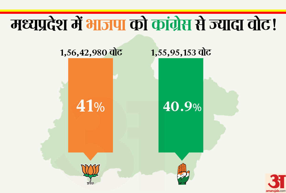 Vidhan Sabha Chunav 2018 Results: Congress Rajasthan MP win vote percentage