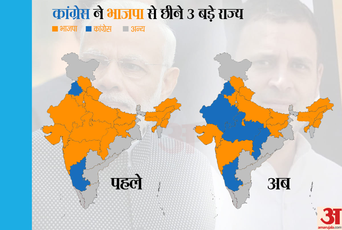 Vidhan Sabha Chunav 2018 Results: BJP saffron changes as congress wins Rajasthan Chhattisgarh