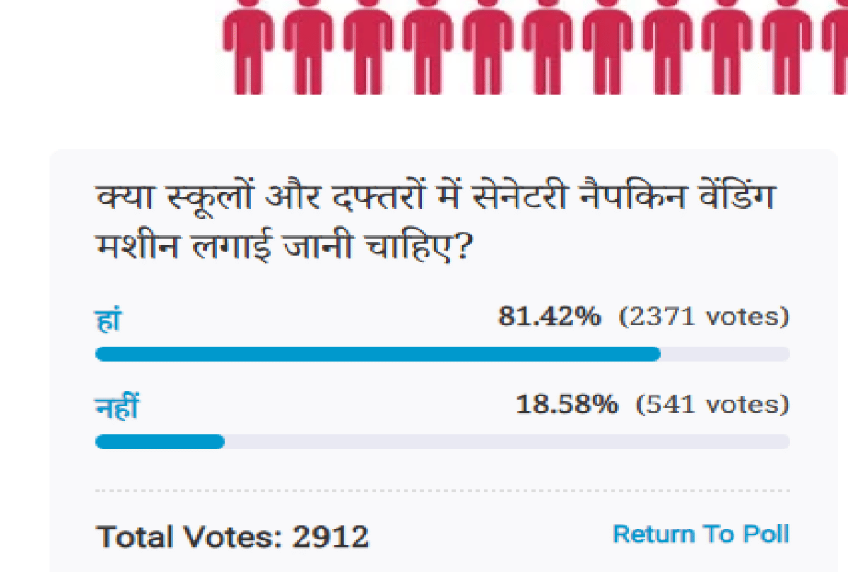 Amar Ujala Poll : yes Sanitary napkin vending machine should be installed in schools and offices