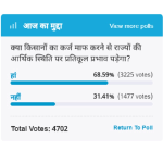 Amar Ujala Poll : farmers loan waiver will impact negatively on financial condition of states