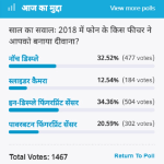Amar Ujala Poll : In display fingerprint sensor was selected best in phones