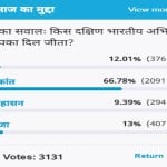 Amar Ujala Poll: South Indian actor Rajinikanth won people hearts