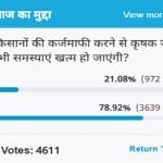 amar ujala poll: Farmers' debt waiver will not end all problems of farming