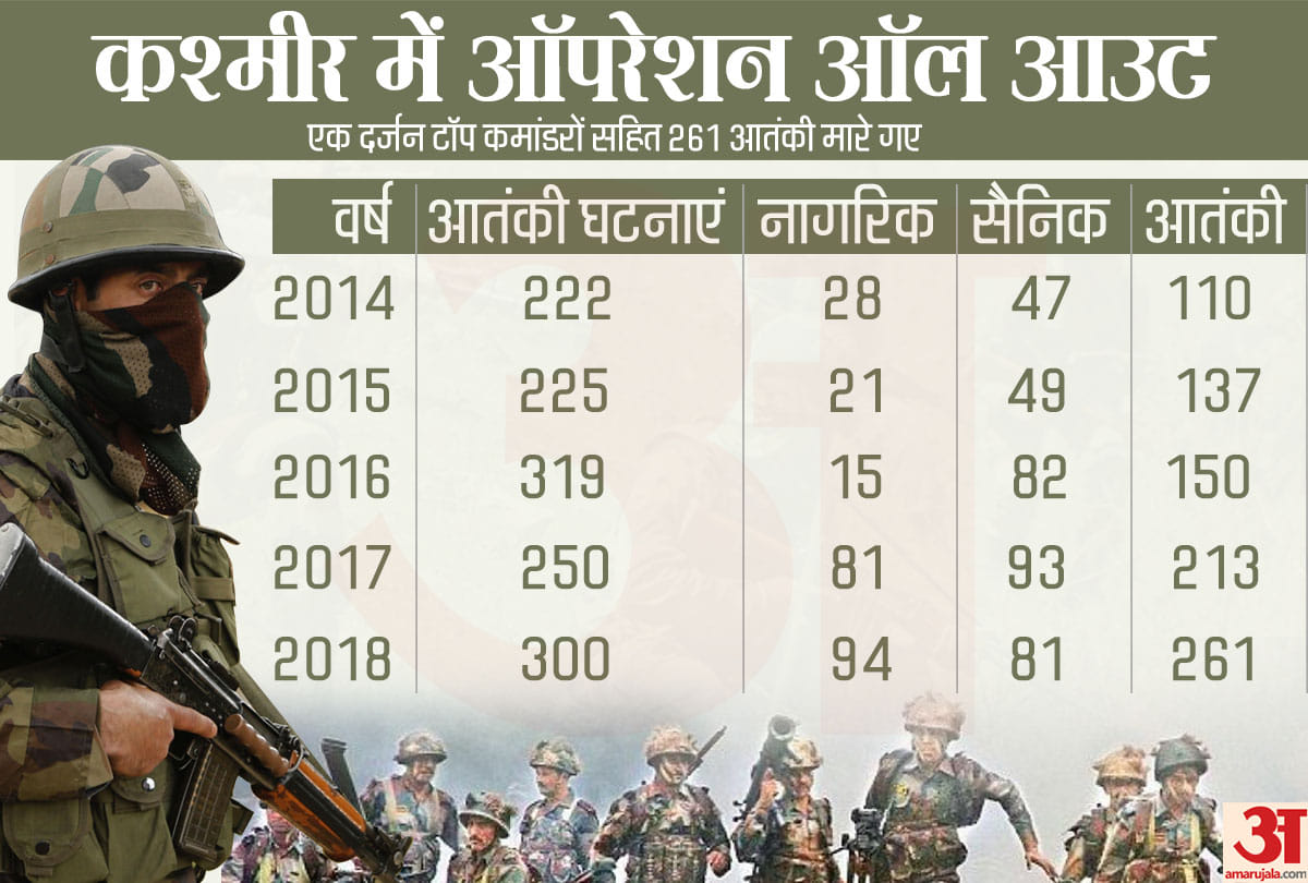 261 militants killed by security forces during operation all out in Jammu Kashmir in Year 2018